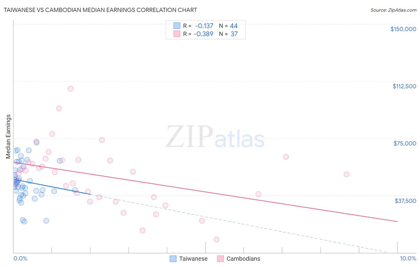 Taiwanese vs Cambodian Median Earnings