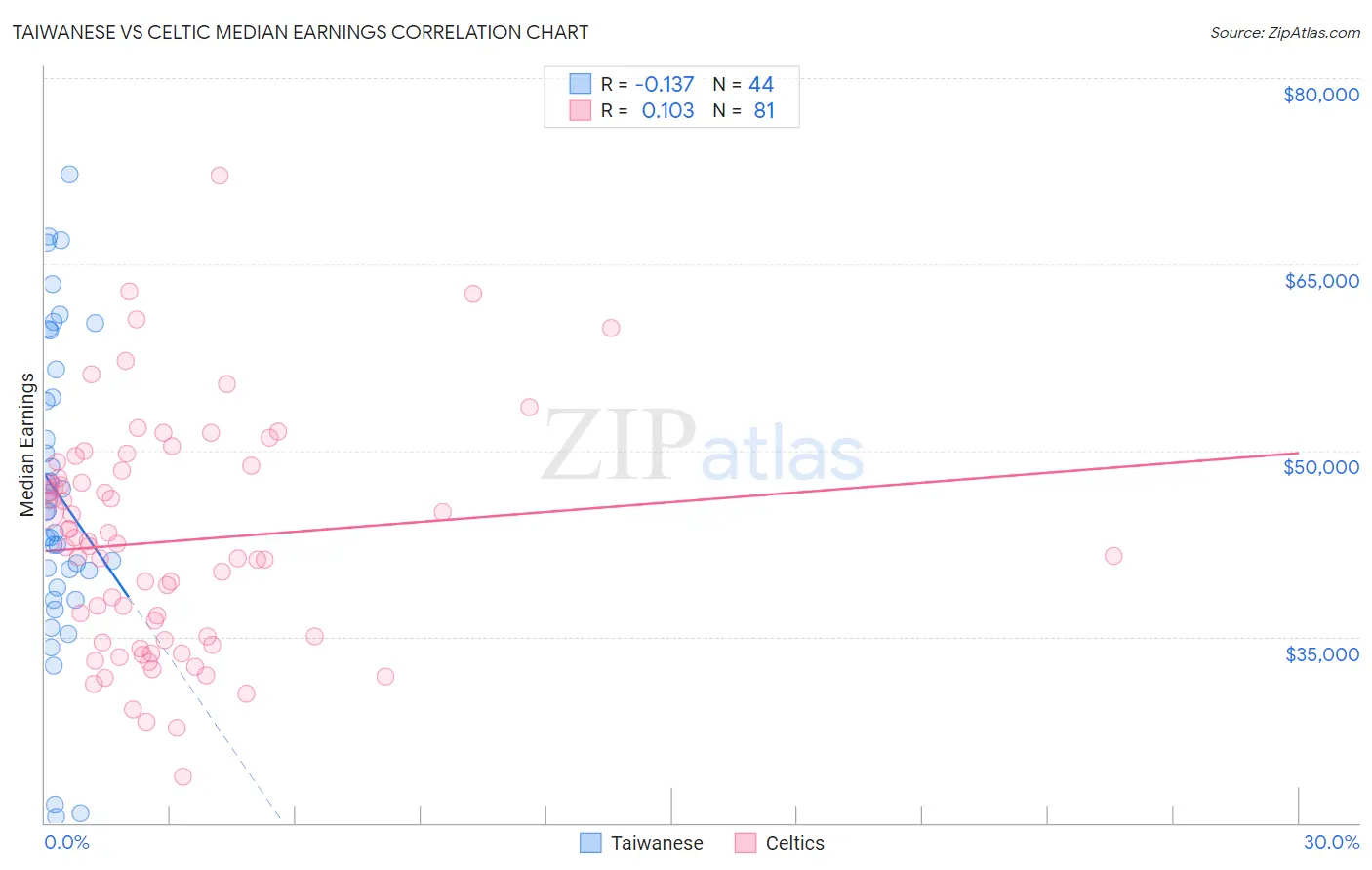 Taiwanese vs Celtic Median Earnings