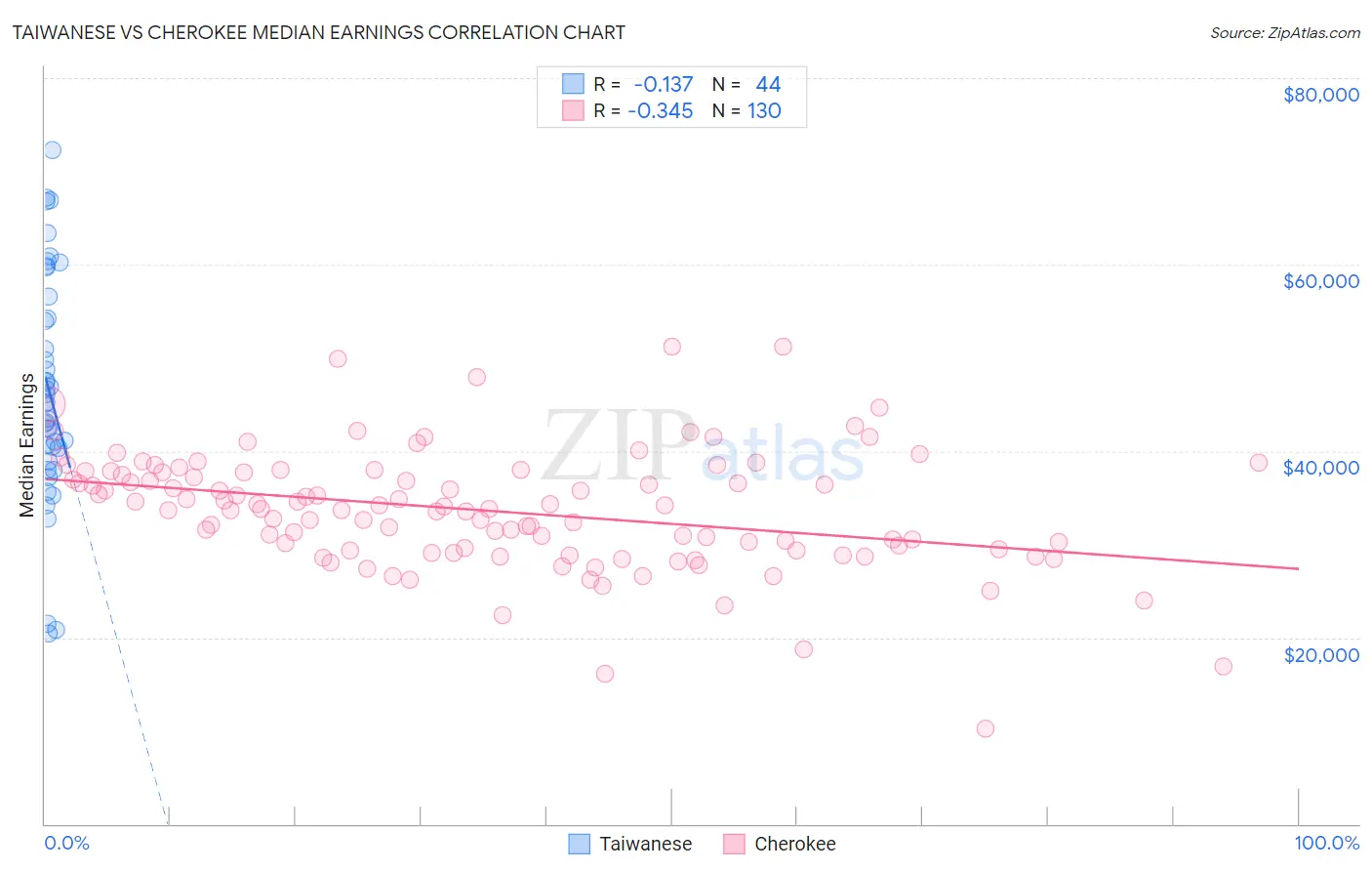 Taiwanese vs Cherokee Median Earnings