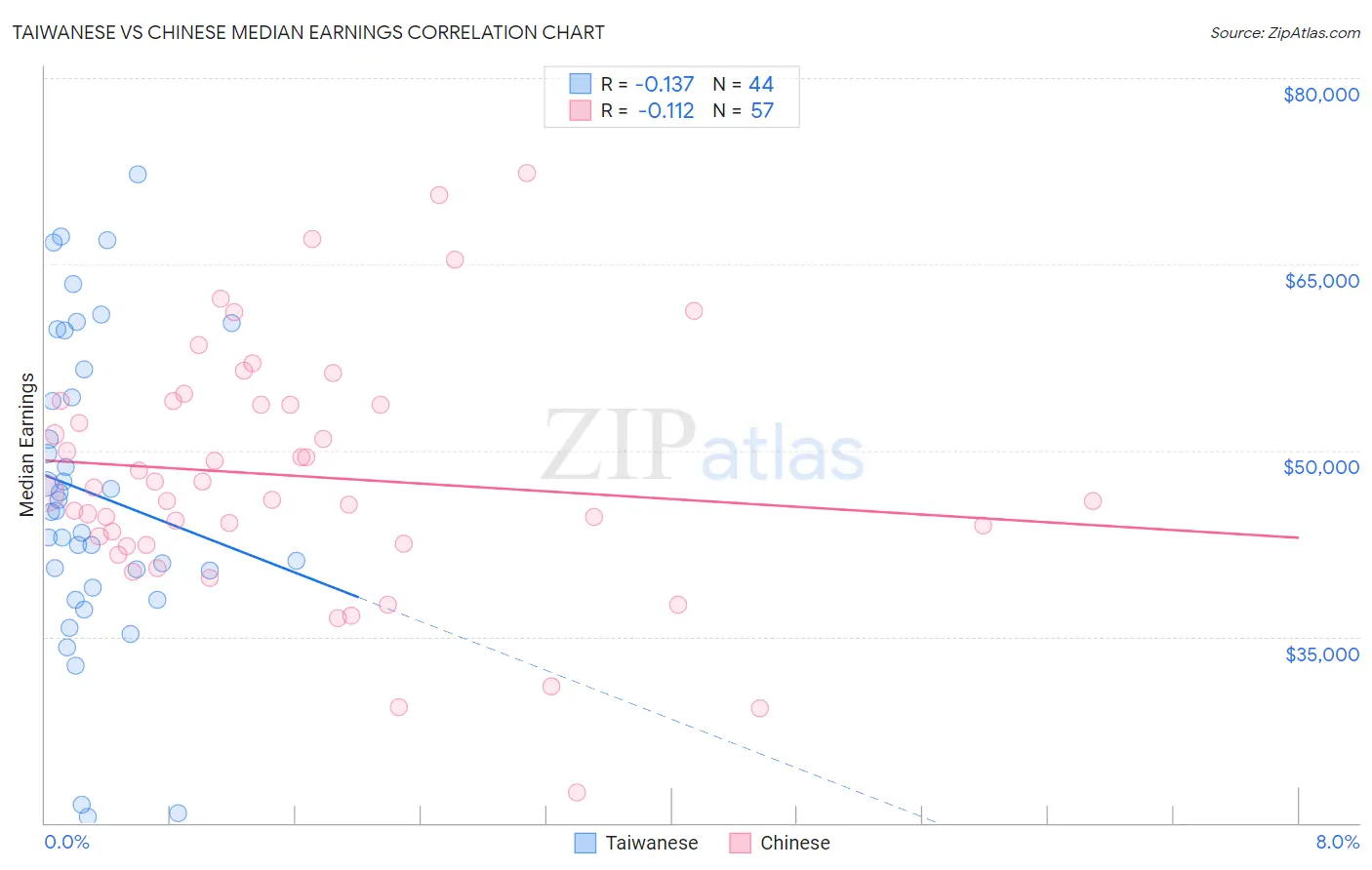 Taiwanese vs Chinese Median Earnings