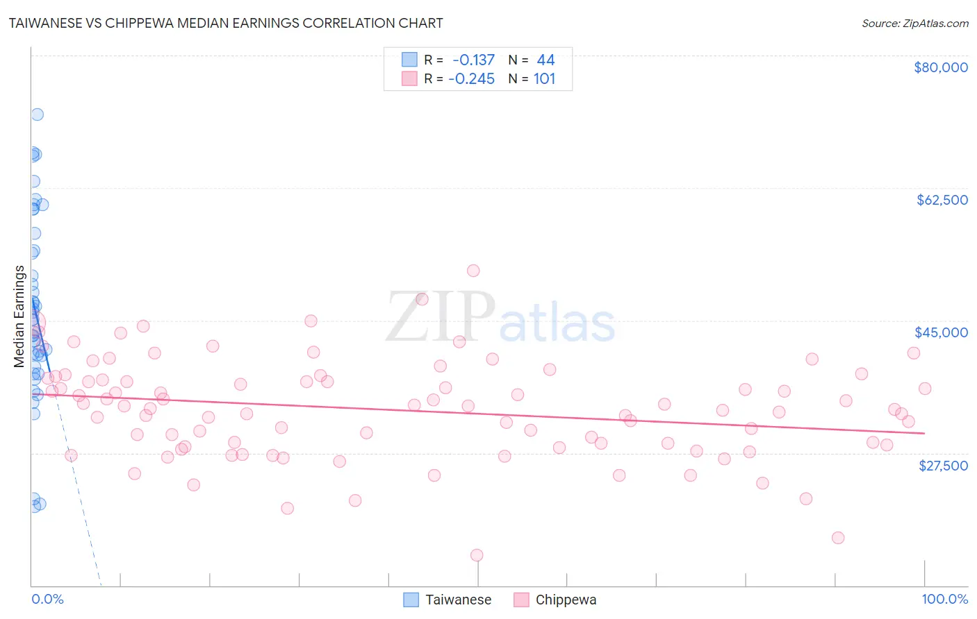 Taiwanese vs Chippewa Median Earnings