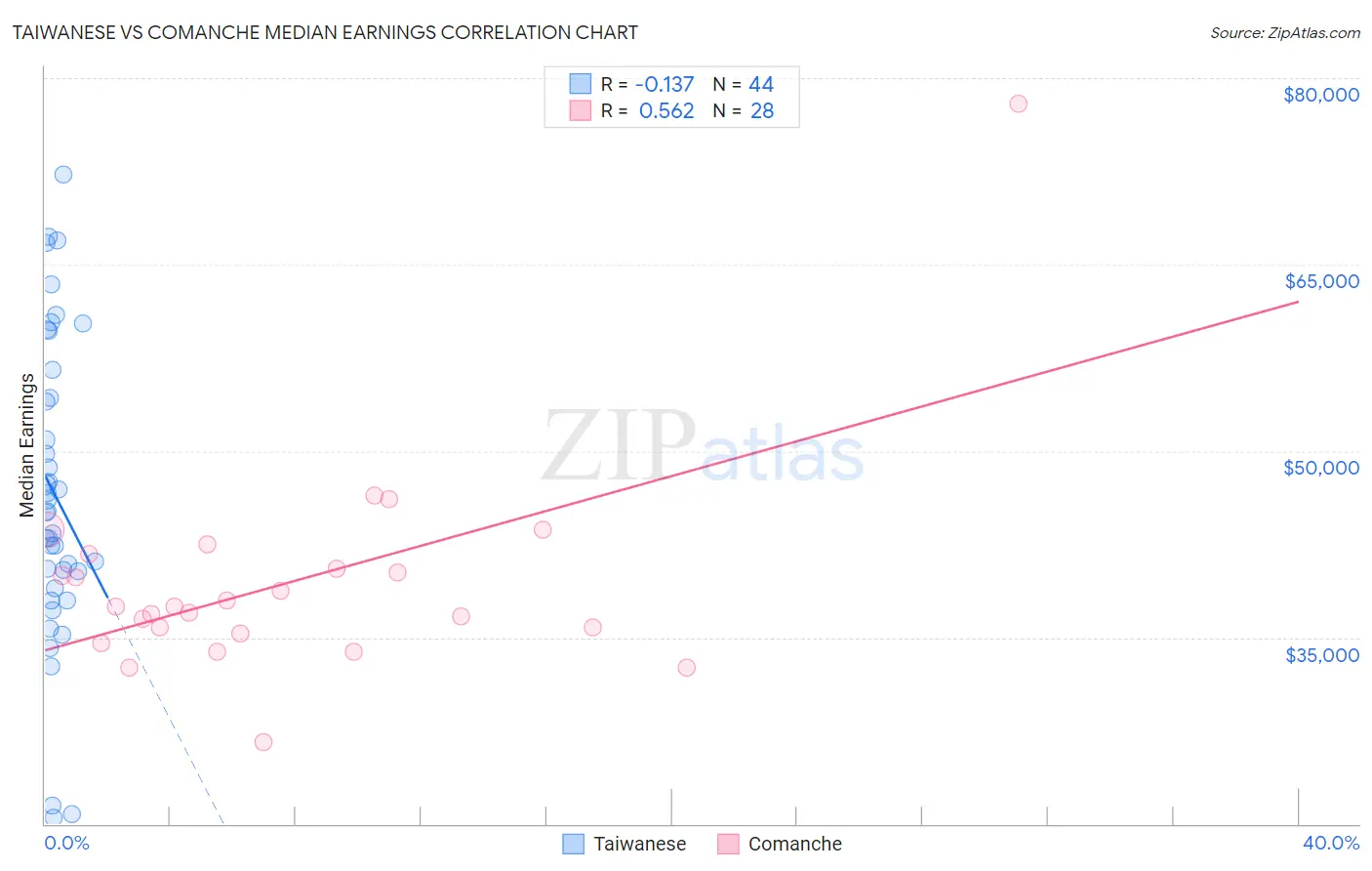 Taiwanese vs Comanche Median Earnings