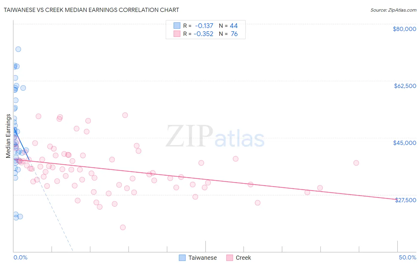 Taiwanese vs Creek Median Earnings