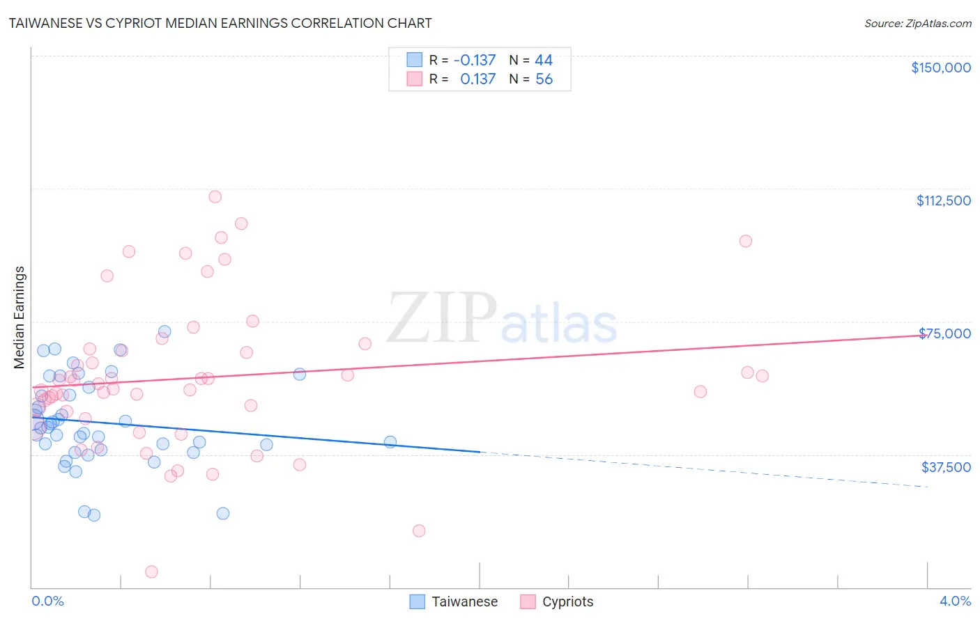 Taiwanese vs Cypriot Median Earnings