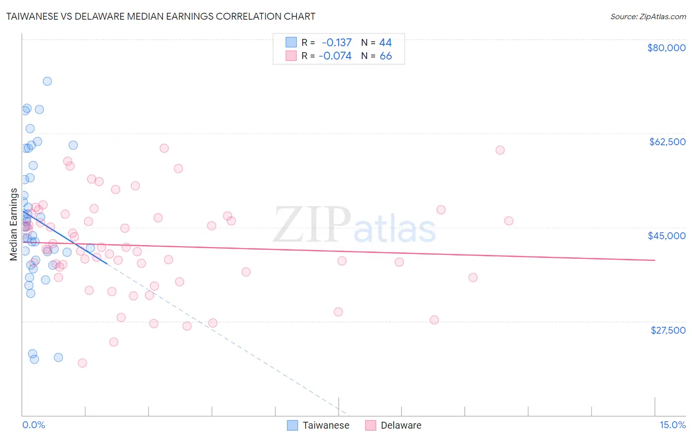 Taiwanese vs Delaware Median Earnings