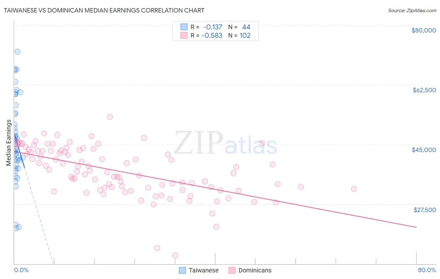 Taiwanese vs Dominican Median Earnings