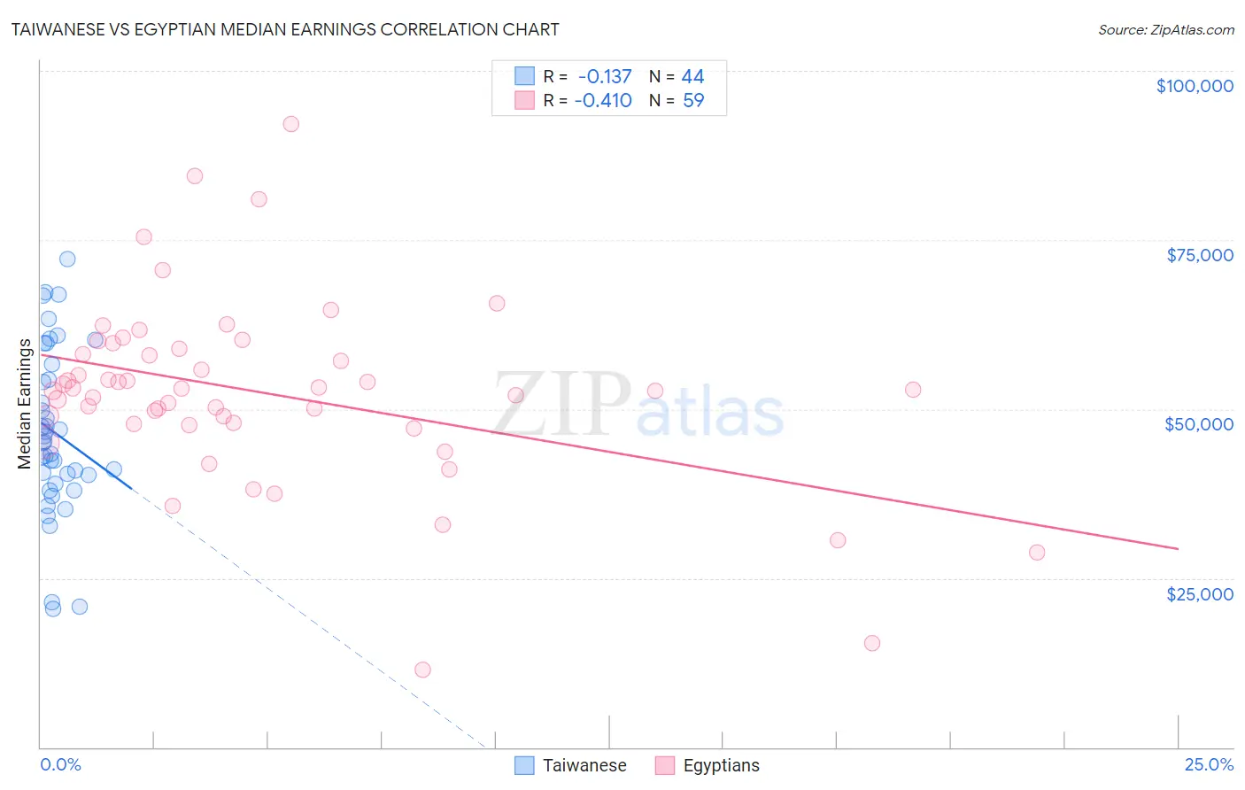 Taiwanese vs Egyptian Median Earnings