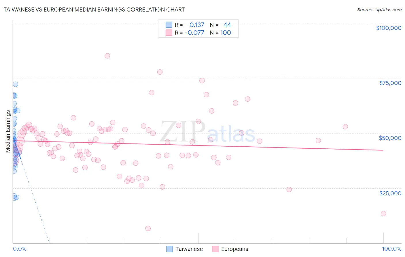 Taiwanese vs European Median Earnings
