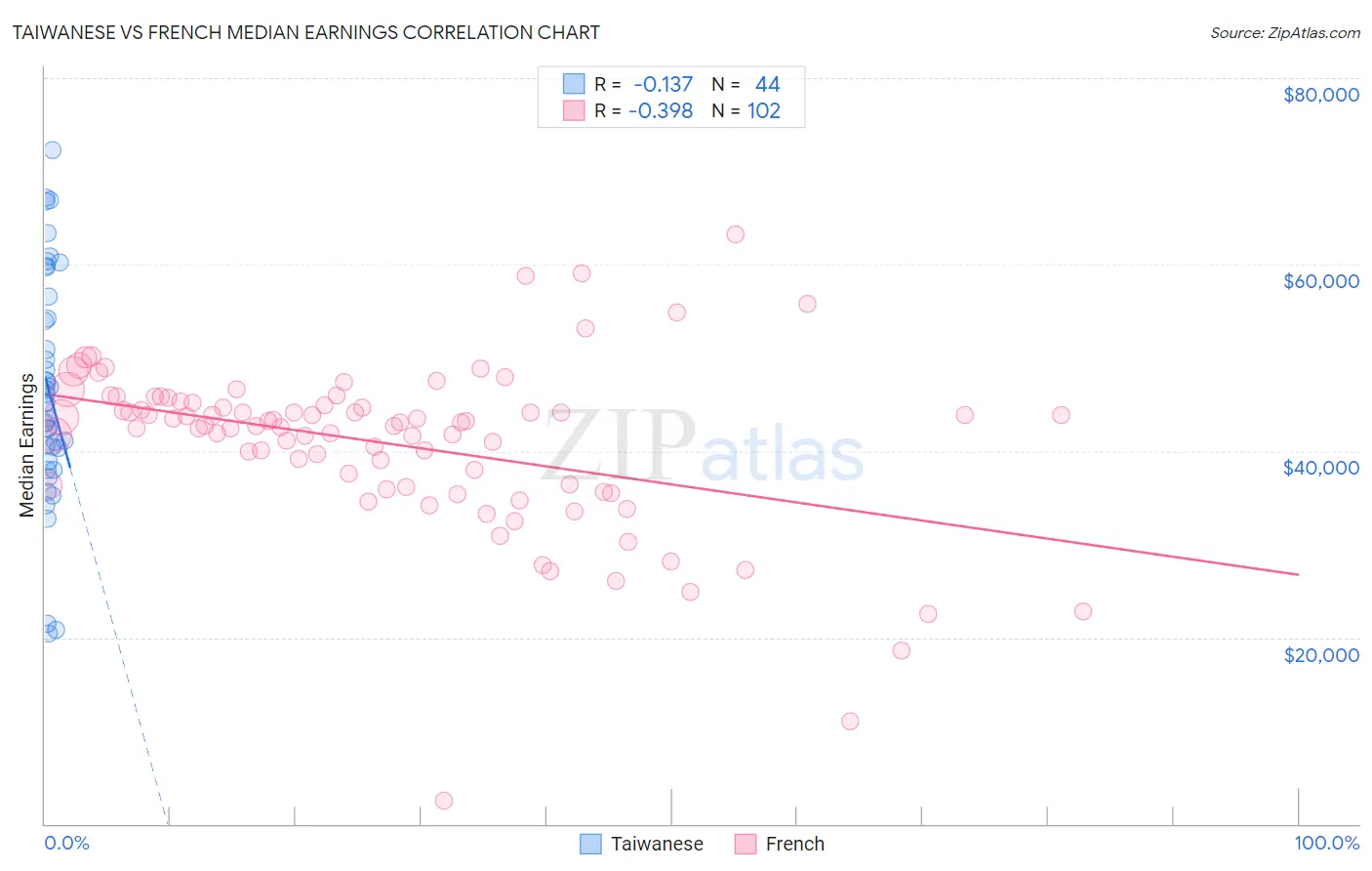 Taiwanese vs French Median Earnings