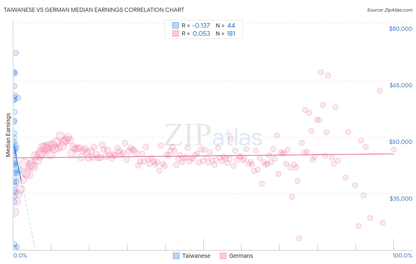 Taiwanese vs German Median Earnings