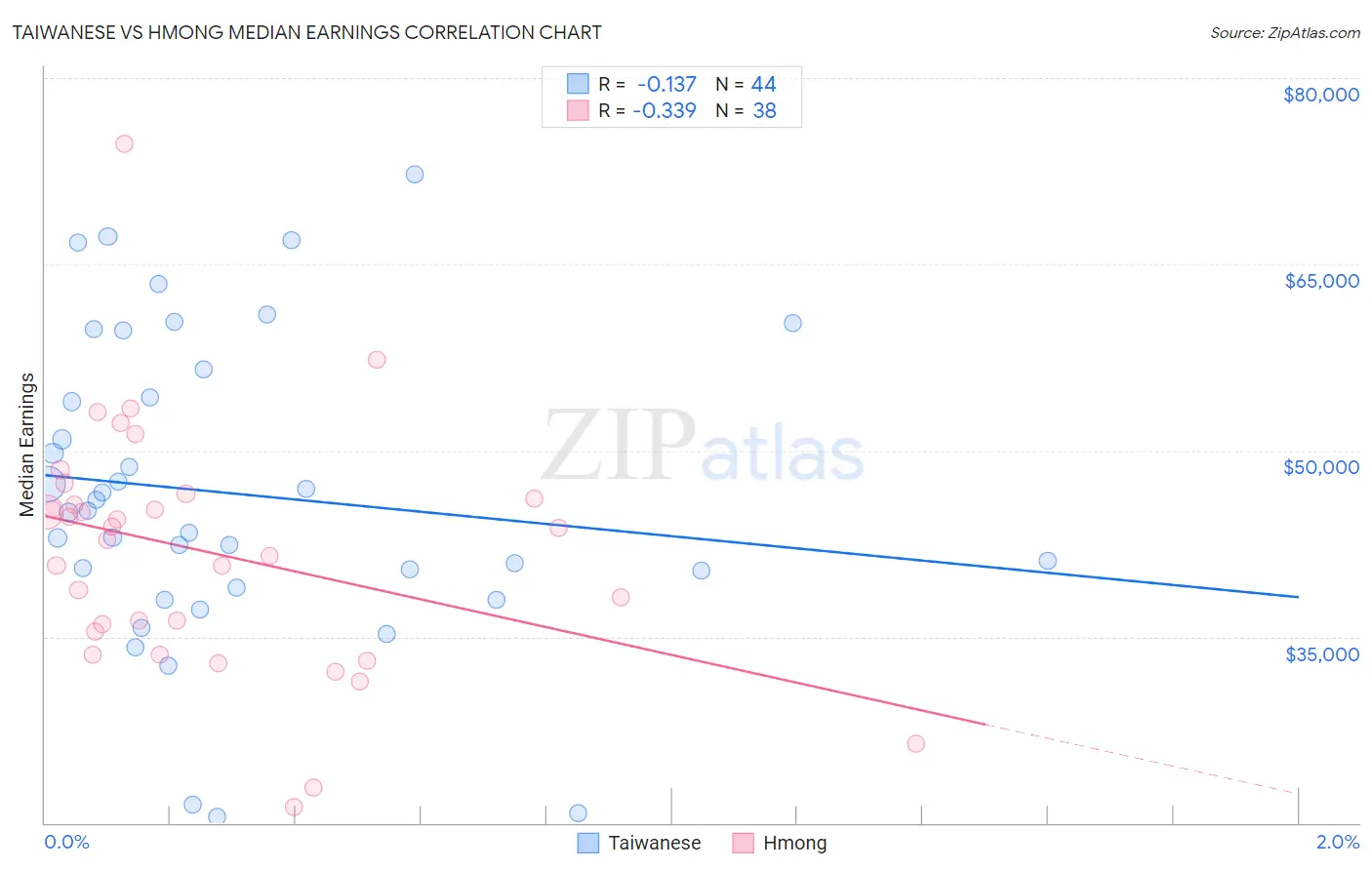 Taiwanese vs Hmong Median Earnings