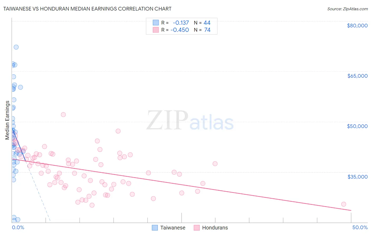 Taiwanese vs Honduran Median Earnings