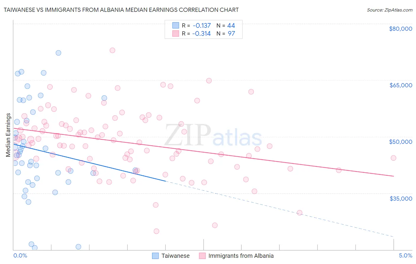 Taiwanese vs Immigrants from Albania Median Earnings