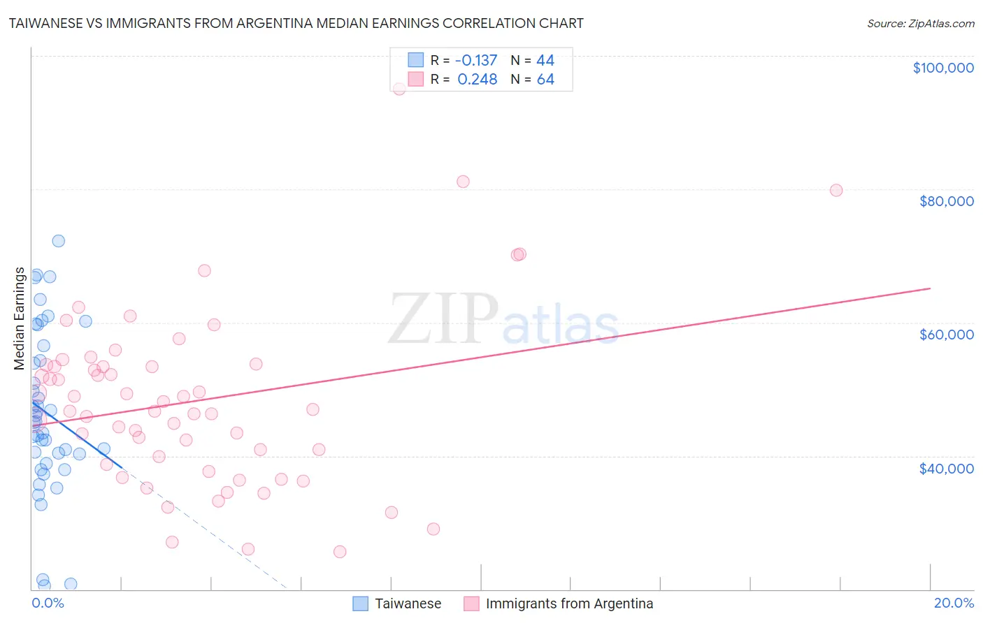 Taiwanese vs Immigrants from Argentina Median Earnings