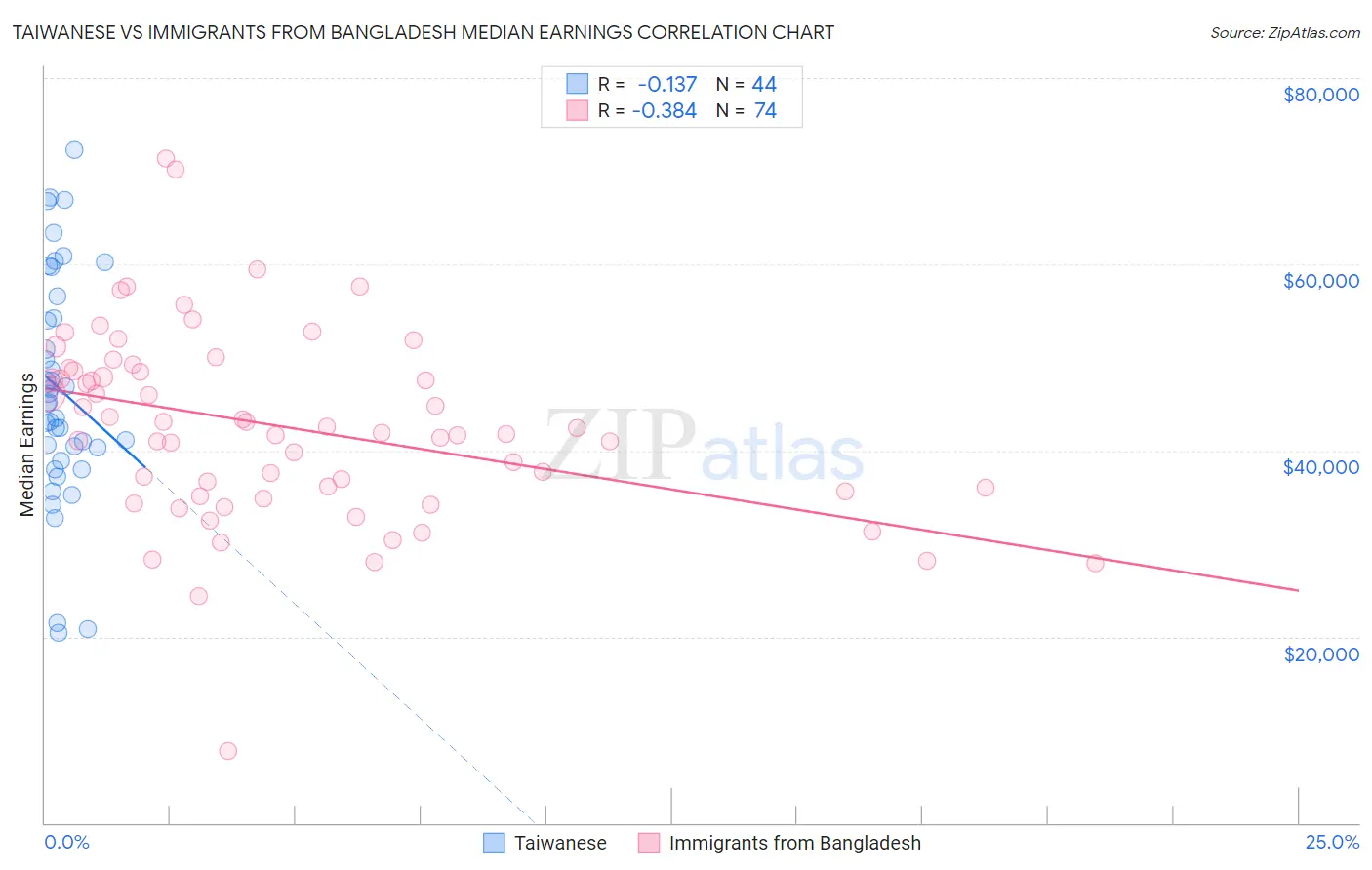 Taiwanese vs Immigrants from Bangladesh Median Earnings