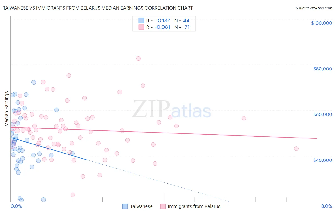 Taiwanese vs Immigrants from Belarus Median Earnings