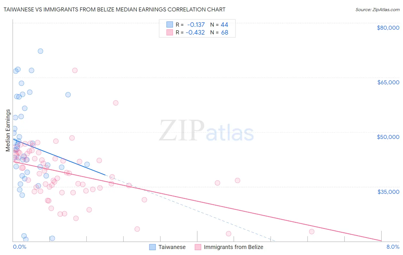 Taiwanese vs Immigrants from Belize Median Earnings