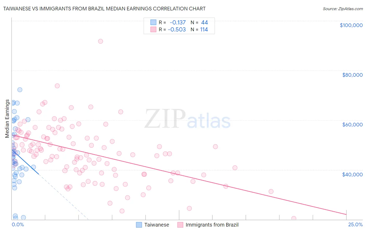 Taiwanese vs Immigrants from Brazil Median Earnings