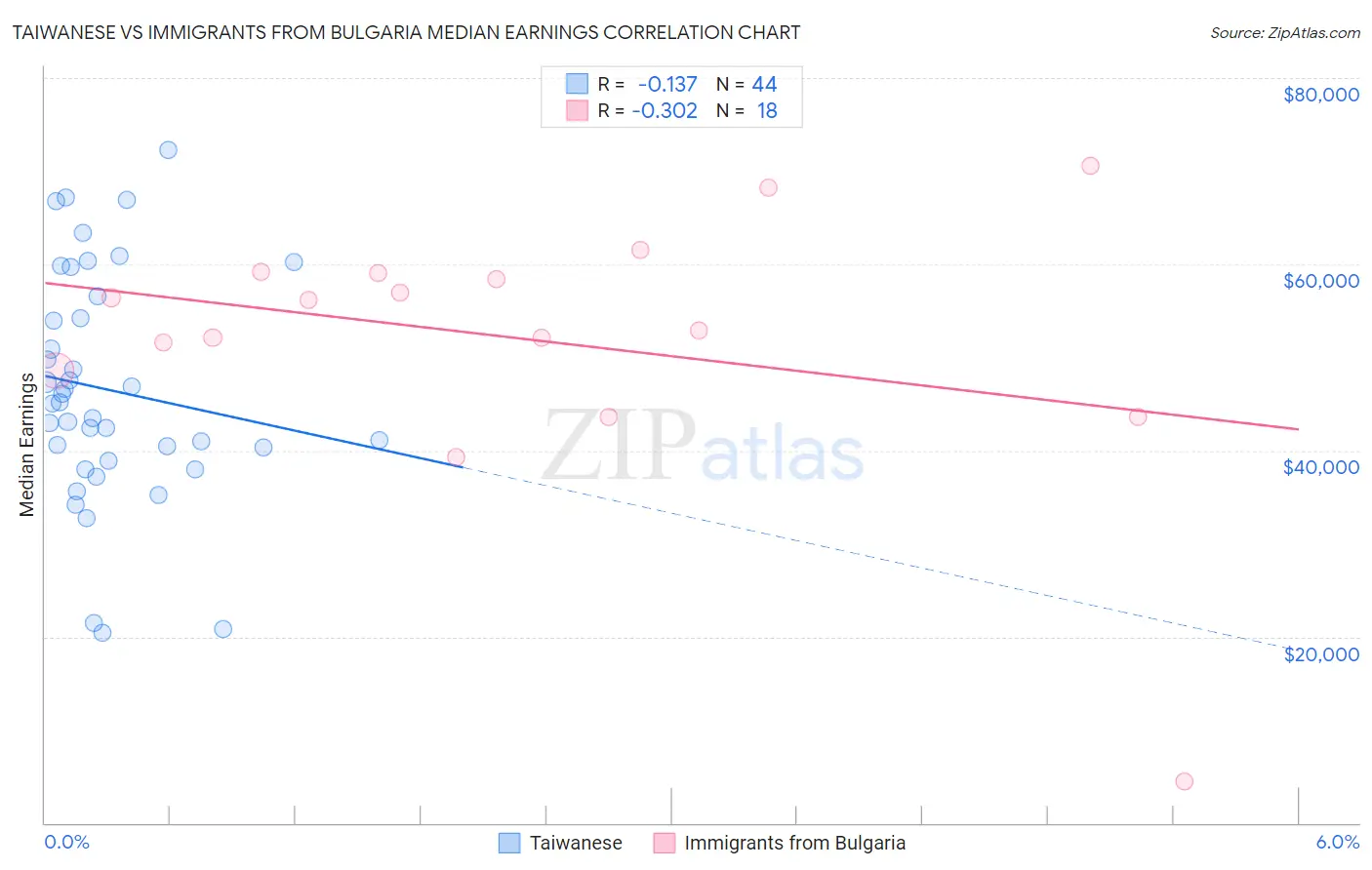 Taiwanese vs Immigrants from Bulgaria Median Earnings