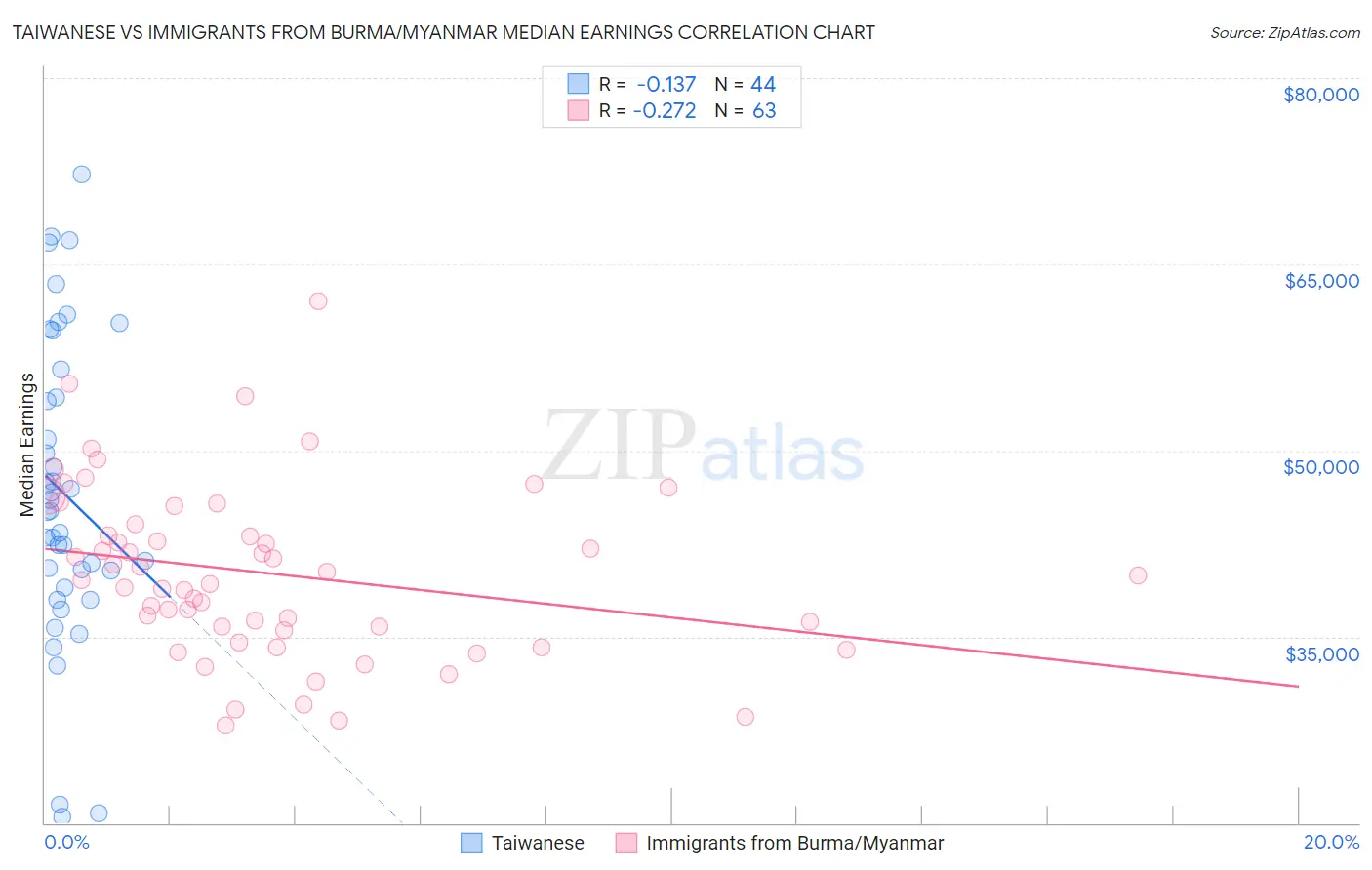 Taiwanese vs Immigrants from Burma/Myanmar Median Earnings