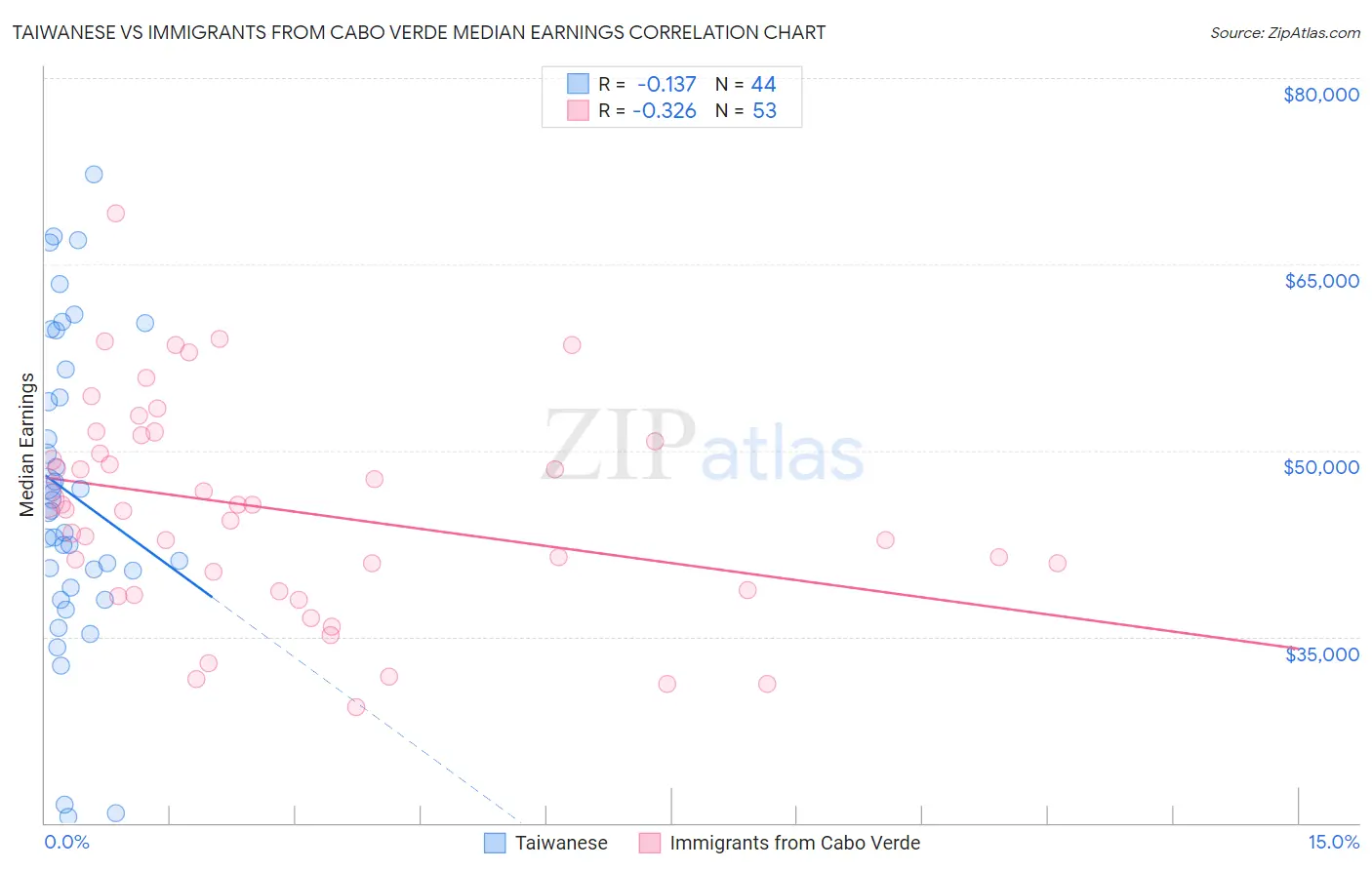 Taiwanese vs Immigrants from Cabo Verde Median Earnings