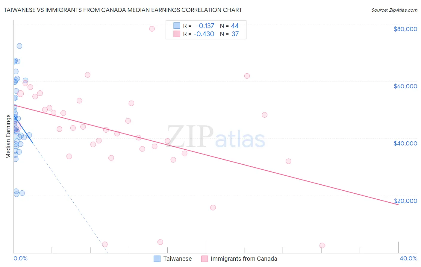 Taiwanese vs Immigrants from Canada Median Earnings