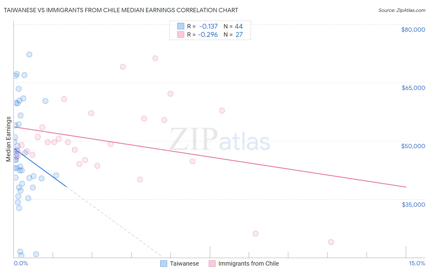 Taiwanese vs Immigrants from Chile Median Earnings