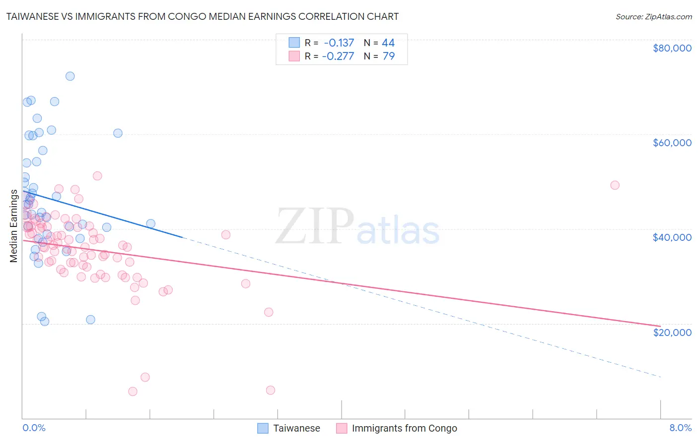 Taiwanese vs Immigrants from Congo Median Earnings