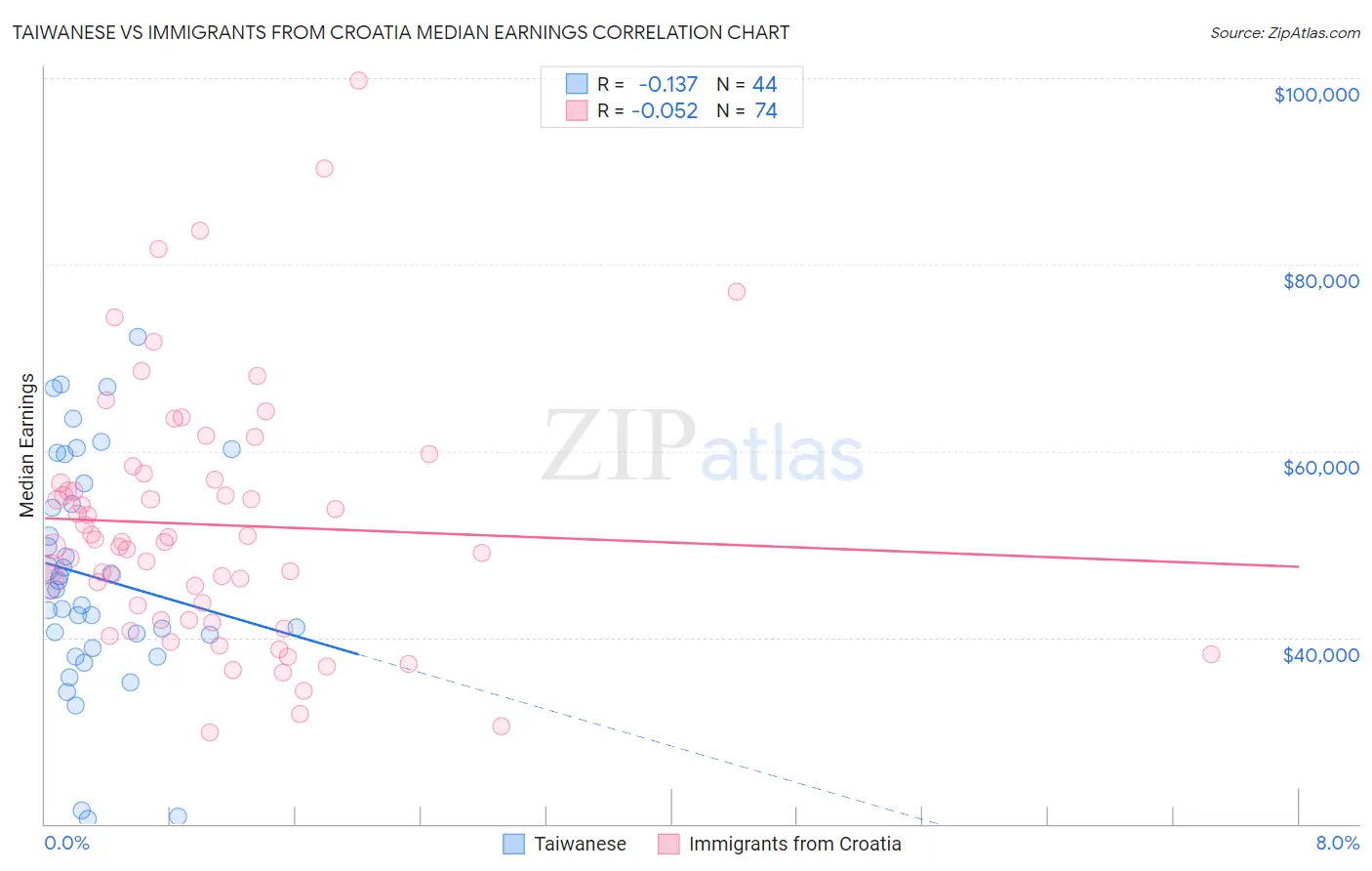 Taiwanese vs Immigrants from Croatia Median Earnings