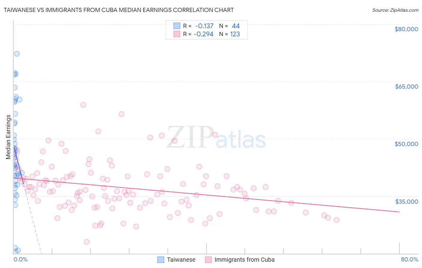 Taiwanese vs Immigrants from Cuba Median Earnings