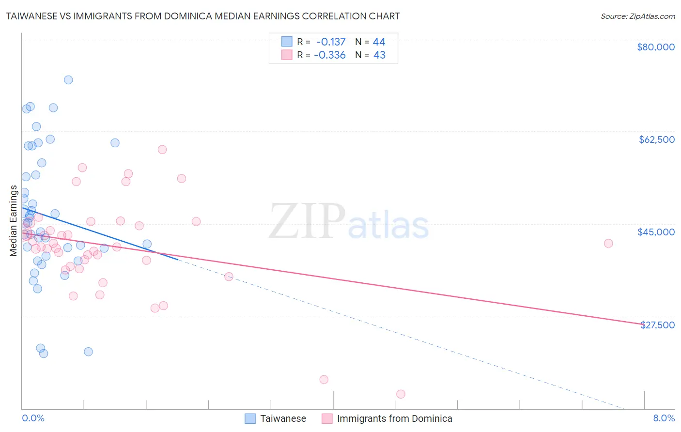 Taiwanese vs Immigrants from Dominica Median Earnings