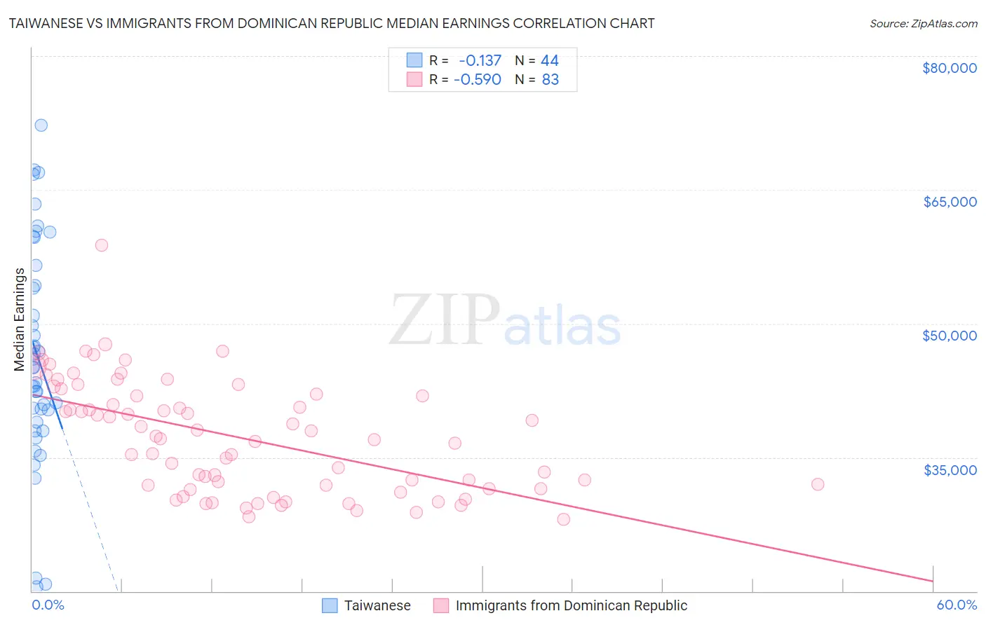 Taiwanese vs Immigrants from Dominican Republic Median Earnings