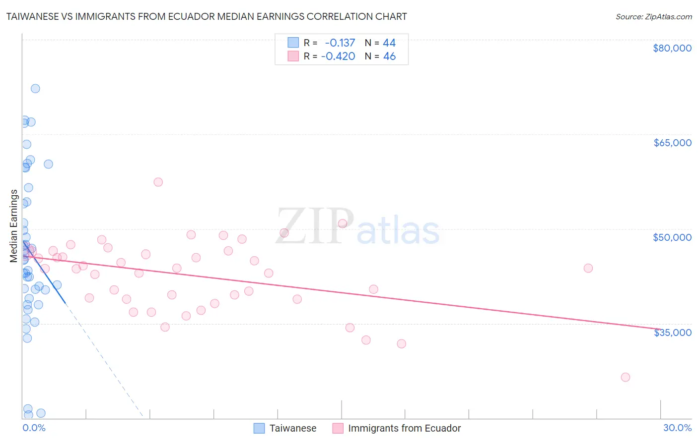 Taiwanese vs Immigrants from Ecuador Median Earnings