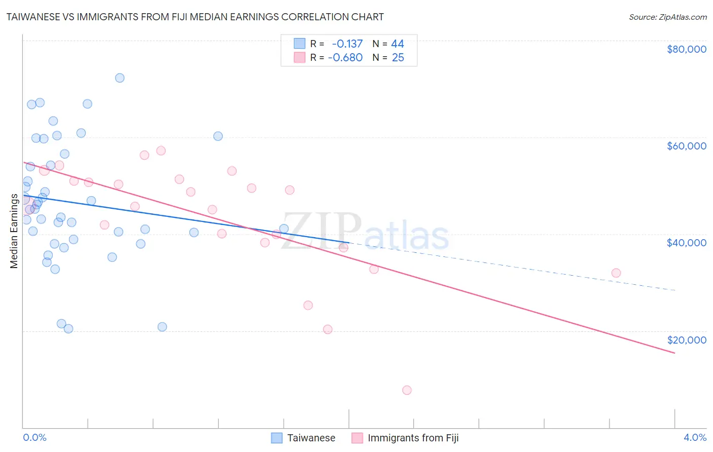 Taiwanese vs Immigrants from Fiji Median Earnings