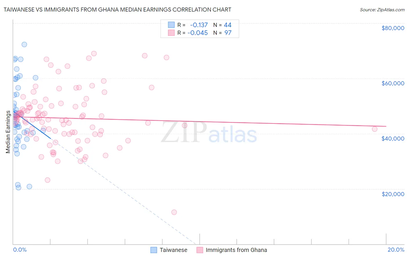 Taiwanese vs Immigrants from Ghana Median Earnings