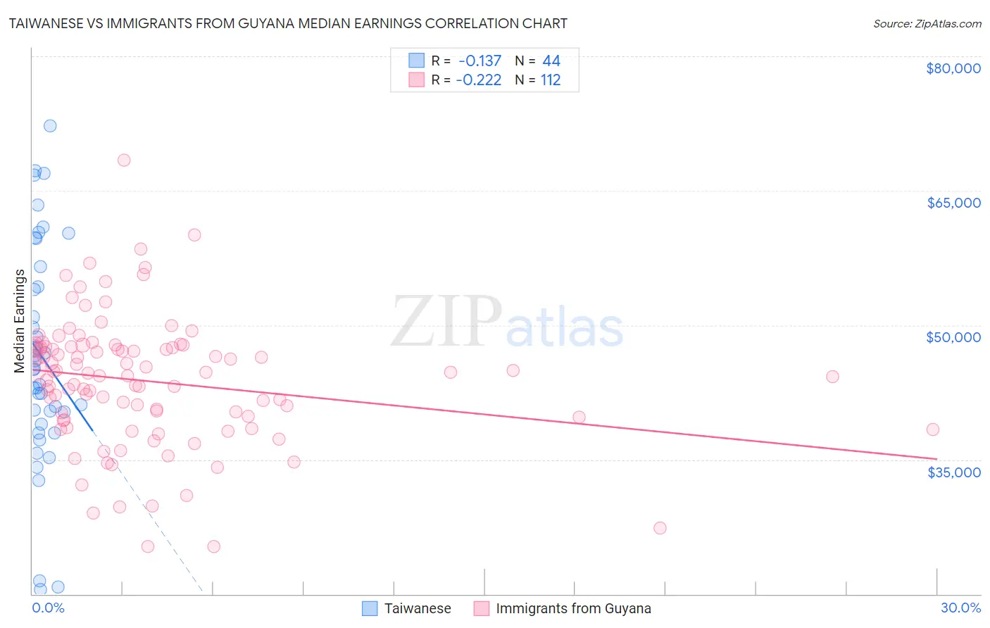 Taiwanese vs Immigrants from Guyana Median Earnings