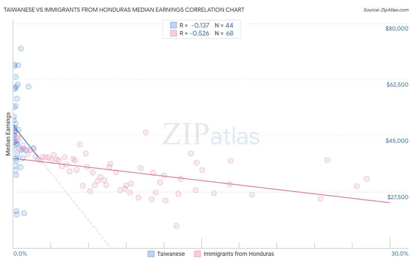 Taiwanese vs Immigrants from Honduras Median Earnings