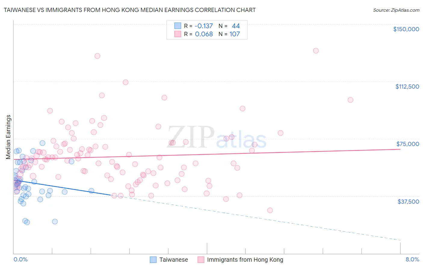 Taiwanese vs Immigrants from Hong Kong Median Earnings