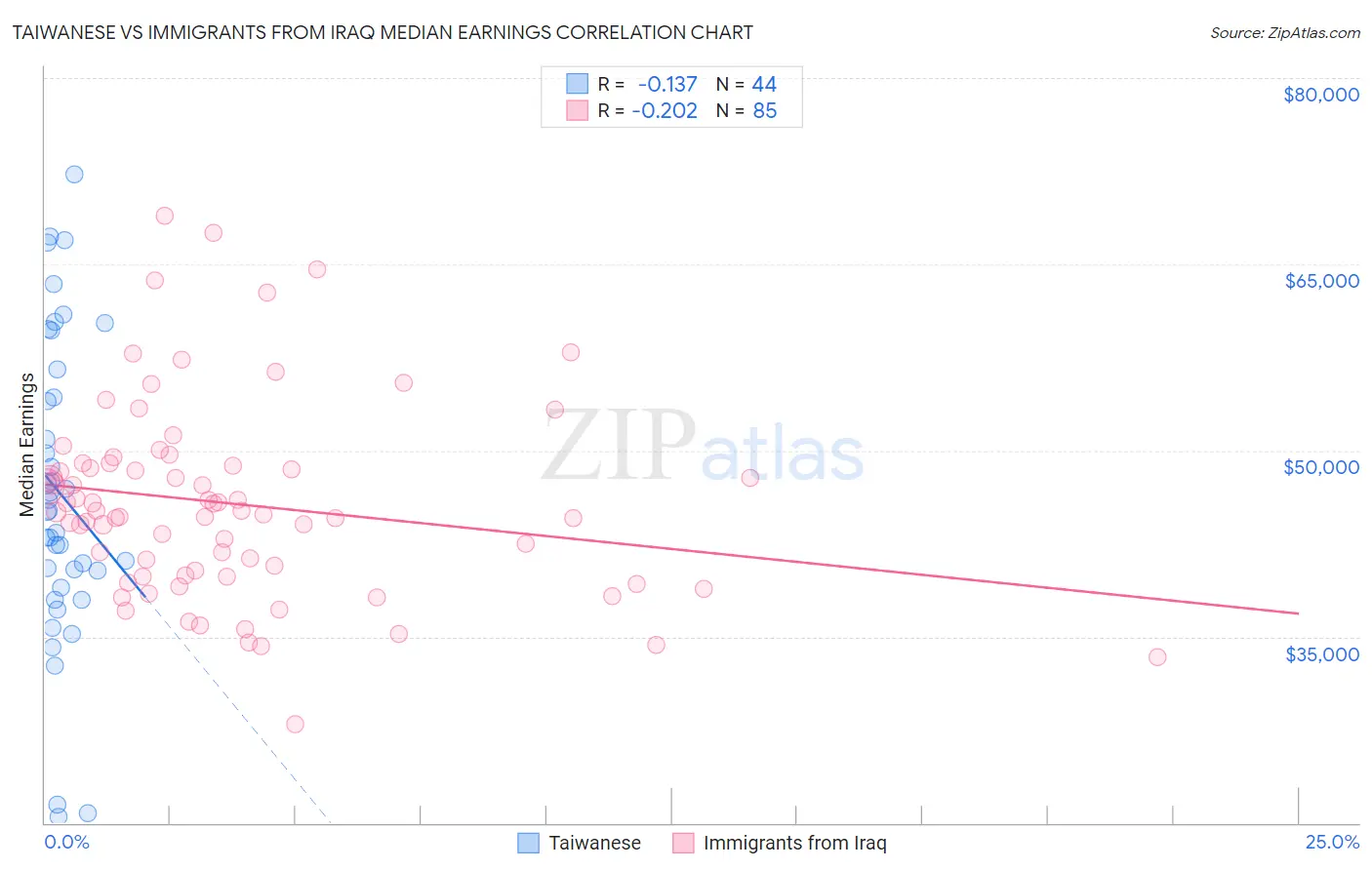 Taiwanese vs Immigrants from Iraq Median Earnings