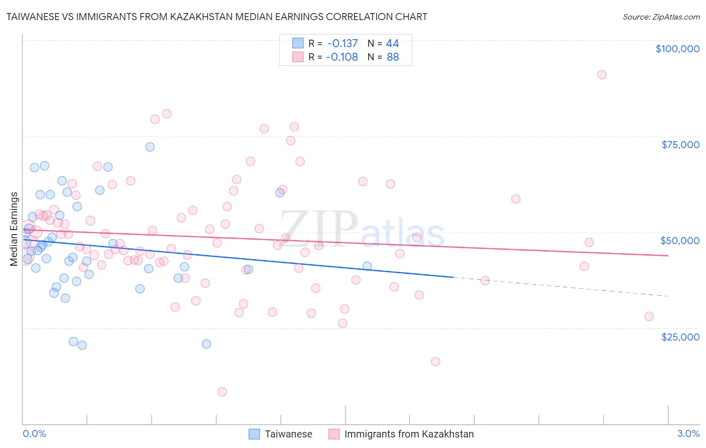 Taiwanese vs Immigrants from Kazakhstan Median Earnings