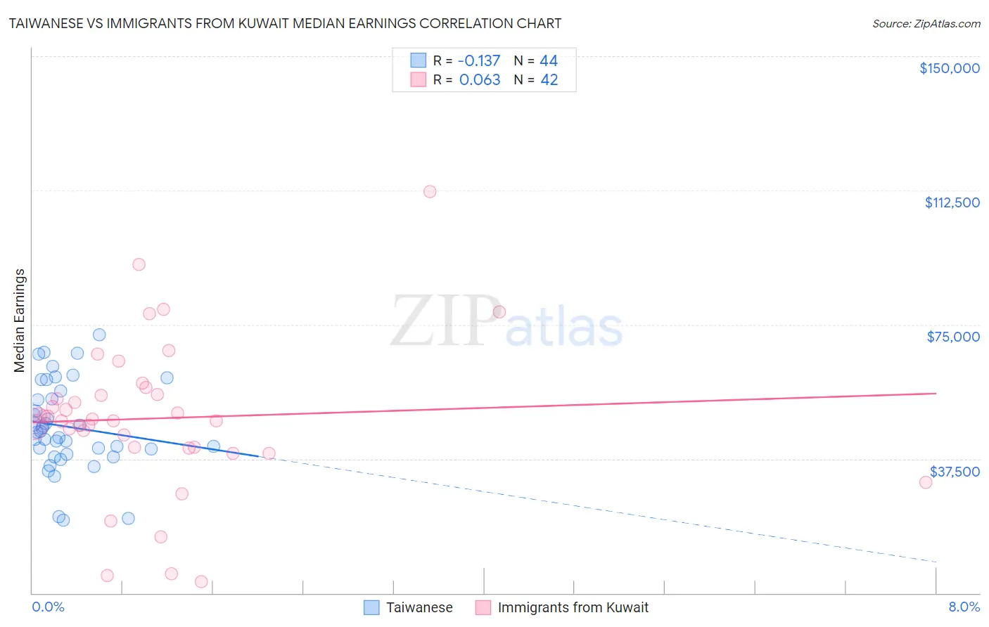 Taiwanese vs Immigrants from Kuwait Median Earnings