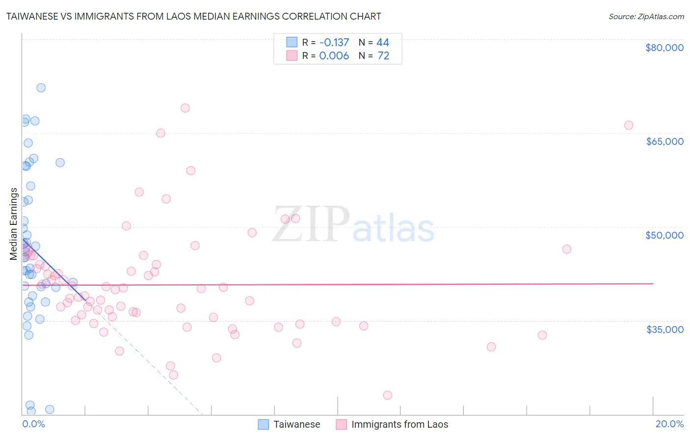 Taiwanese vs Immigrants from Laos Median Earnings