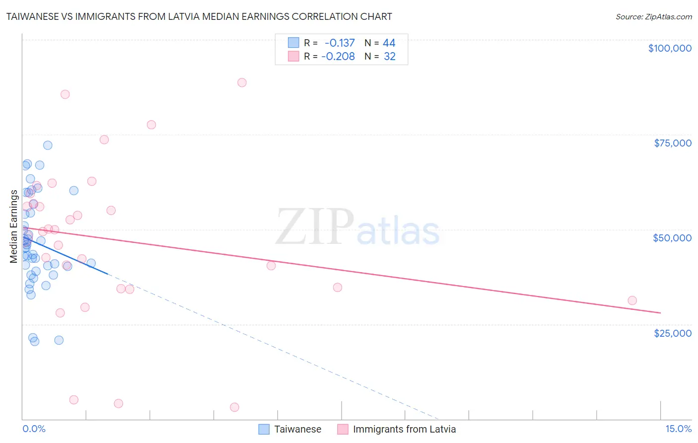 Taiwanese vs Immigrants from Latvia Median Earnings
