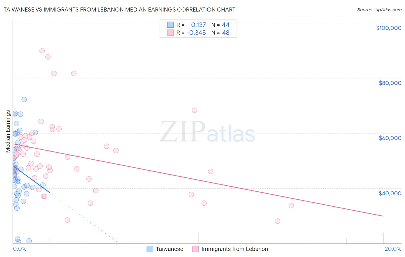 Taiwanese vs Immigrants from Lebanon Median Earnings