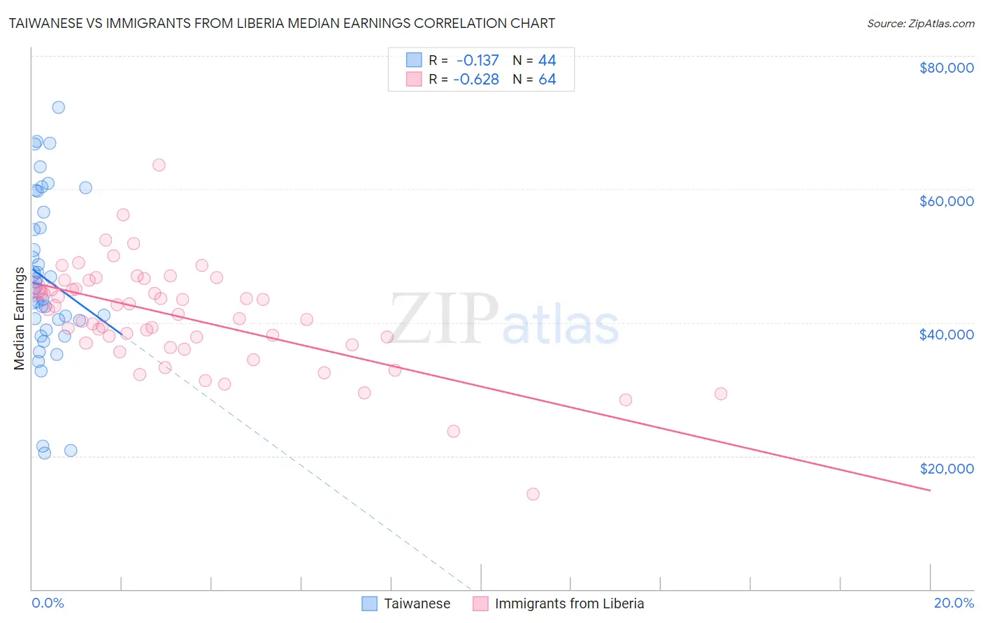 Taiwanese vs Immigrants from Liberia Median Earnings