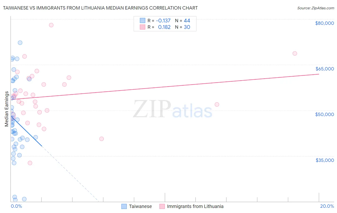 Taiwanese vs Immigrants from Lithuania Median Earnings