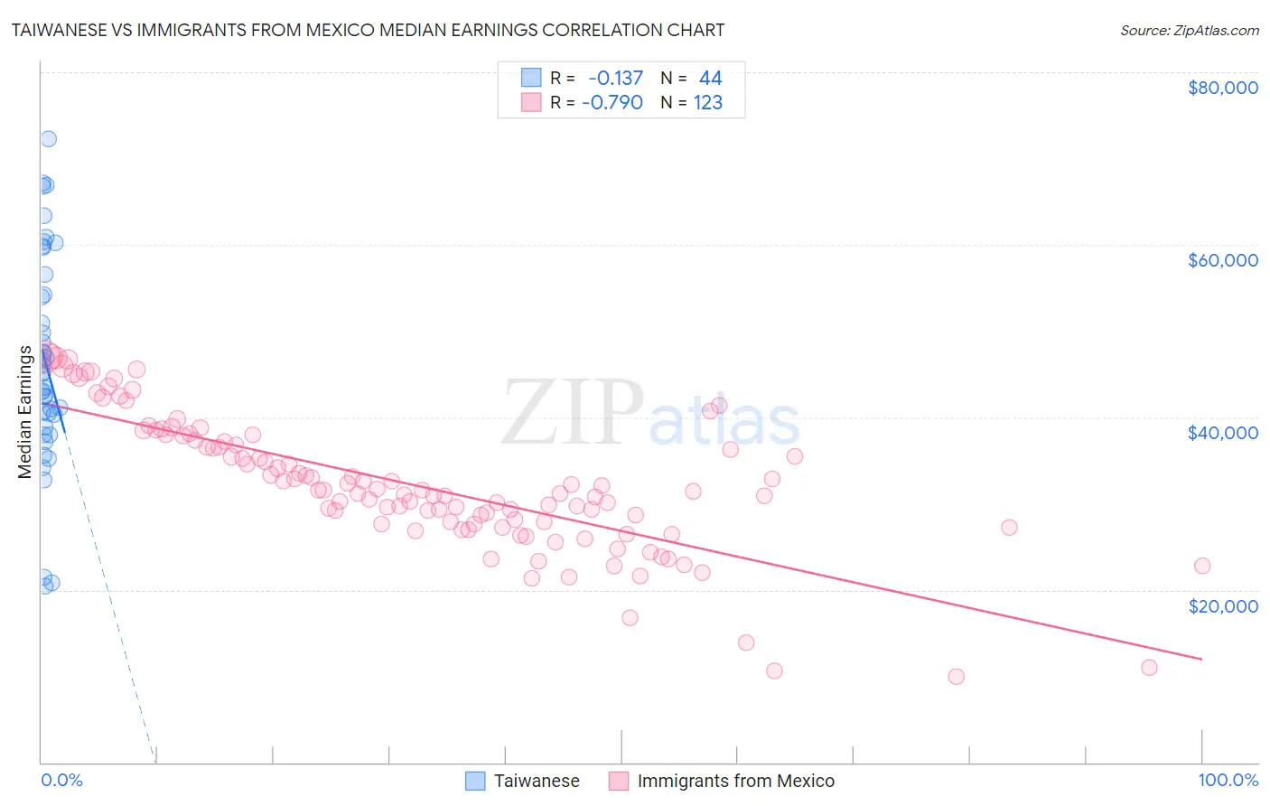 Taiwanese vs Immigrants from Mexico Median Earnings