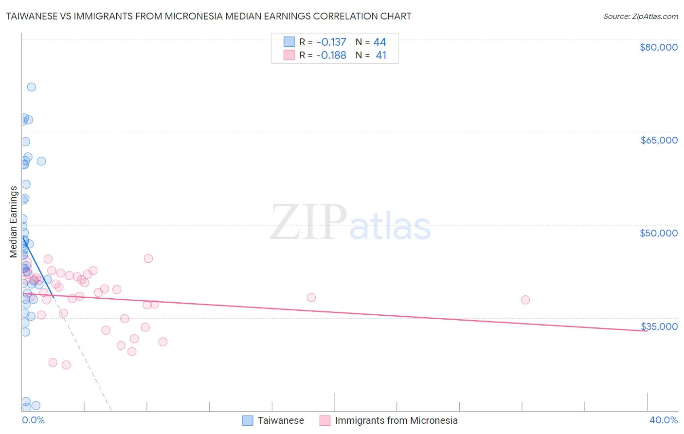 Taiwanese vs Immigrants from Micronesia Median Earnings