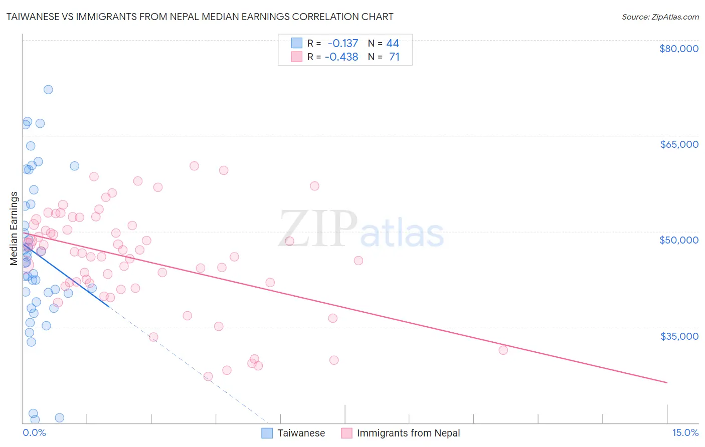 Taiwanese vs Immigrants from Nepal Median Earnings