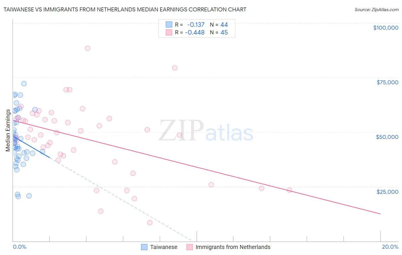 Taiwanese vs Immigrants from Netherlands Median Earnings